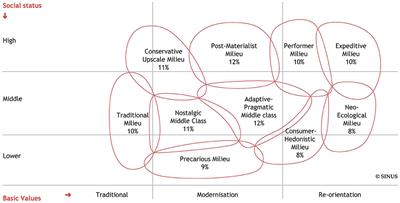 Trust and compliance: Milieu-specific differences in social cohesion during the COVID-19 pandemic in Germany